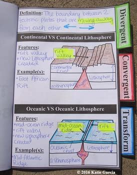 Plate Tectonic Boundaries: Divergent, Convergent, & Transform | TPT