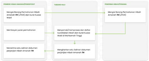 Hibah Amanah TH: Cara & Prosedur Permohonan