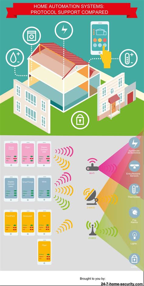 Home Security Systems Comparison: Our Data Your Decision | Home automation, Home automation ...