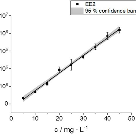 Calibration curve formed by GC-MS measurements of nine calibration... | Download Scientific Diagram