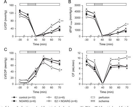 Figure 1 from Protective effects of 17beta-estradiol on post-ischemic ...