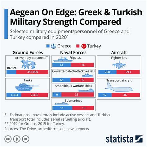 Chart: Aegean On Edge: Greek & Turkish Military Strength Compared ...