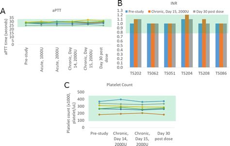 Blood results from intranasal heparin human subjects. Clinically normal... | Download Scientific ...