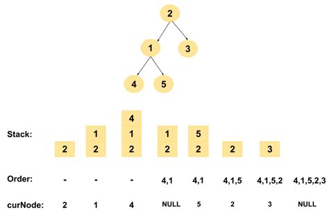 Iterative Inorder Traversal of a Binary Tree - TutorialCup