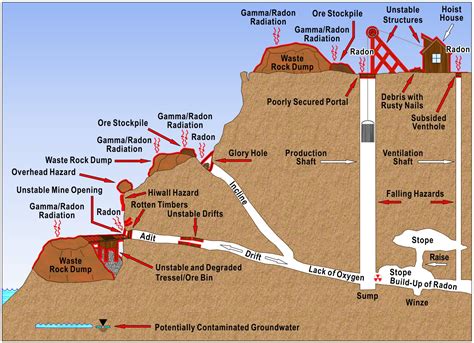 Legacy Management Work Progresses on Defense-Related Uranium Mines ...