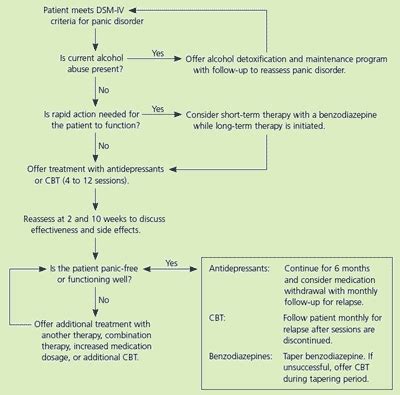 Treatment of Panic Disorder | AAFP