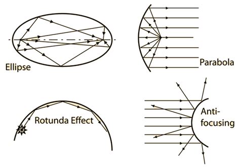 acoustic geometry | Sound reflection, Interior design and psychology, Acoustic design