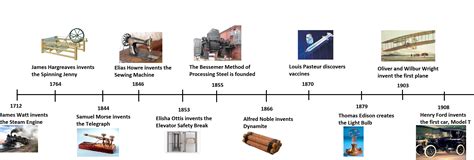 Industrial Revolution In Britain Timeline