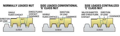 acme screw thread – Liberal Dictionary