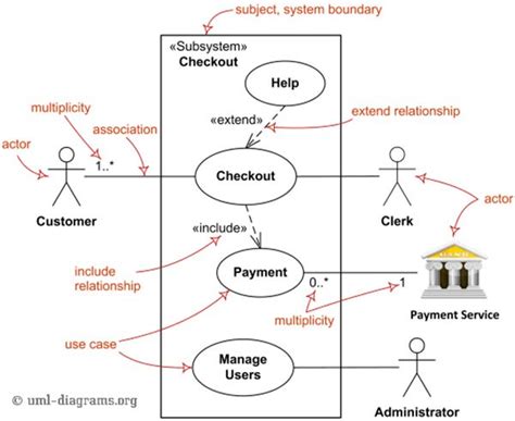 Use Case Diagram Dependency Example