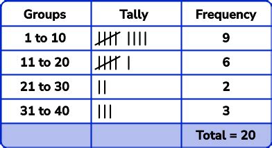 Grouped Frequency Table - GCSE Maths - Steps, Examples & Worksheet