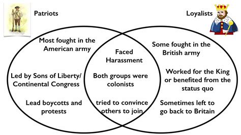 Who Said It Patriot Loyalist Or Neutralist? Trust The Answer ...