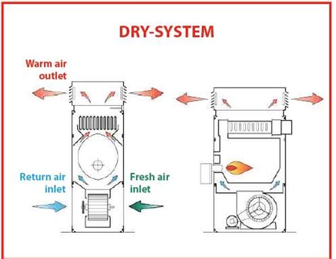 Waste Oil Heater / Multi Oil Heater - Best Quality & Price - Flexiheat UK