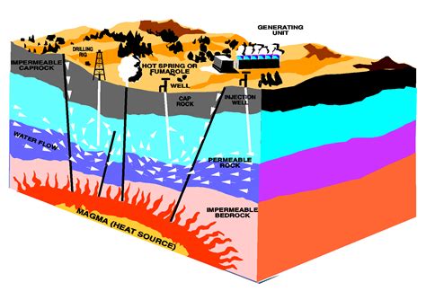 Geothermal Energy Benefits