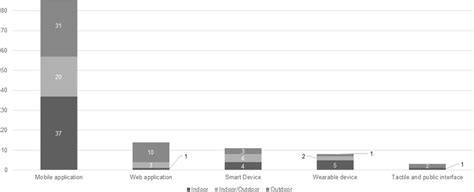 Mapping application types to contexts of use | Download Scientific Diagram