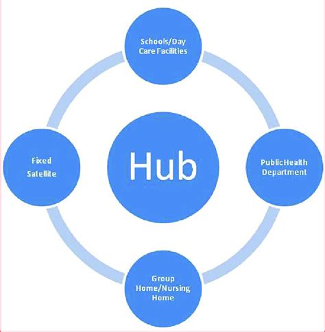 Hub and Spoke Model 9 | Download Scientific Diagram