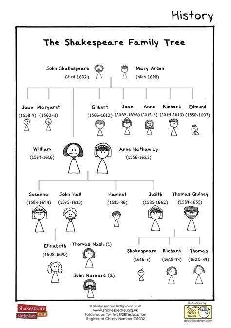 Shakespeare Family Tree