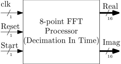 FPGA Implementation of 8-Point FFT - Digital System Design