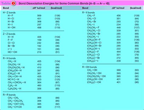 Bond Dissociation Energy - Read Chemistry