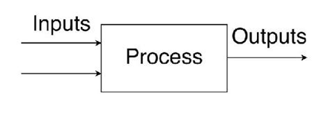 Draw The Input Output Process Diagram - Blanchard Deve1941