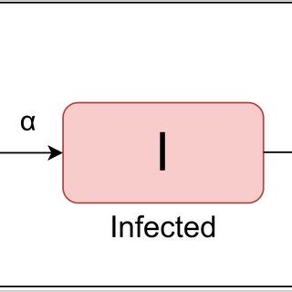 Diagram of SIR model | Download Scientific Diagram