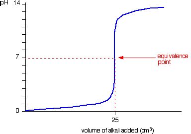 pH Titration Curves - Chemistry LibreTexts