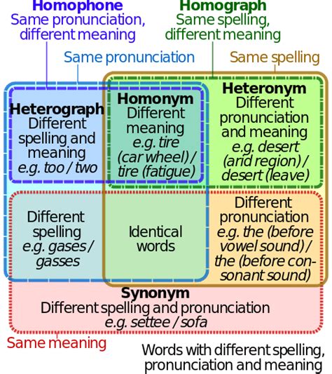 What is a Heteronym