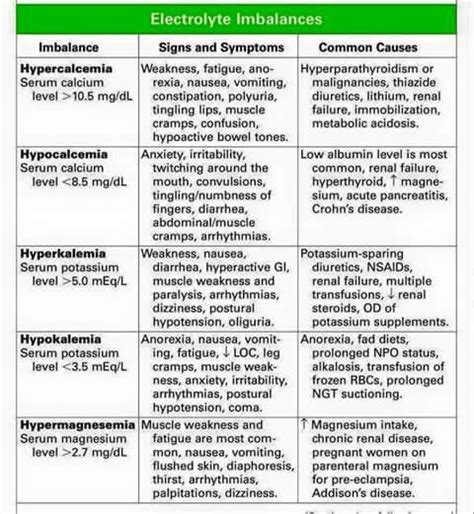 Electrolyte imbalance | Nursing school survival, Nursing school studying, Nursing school tips