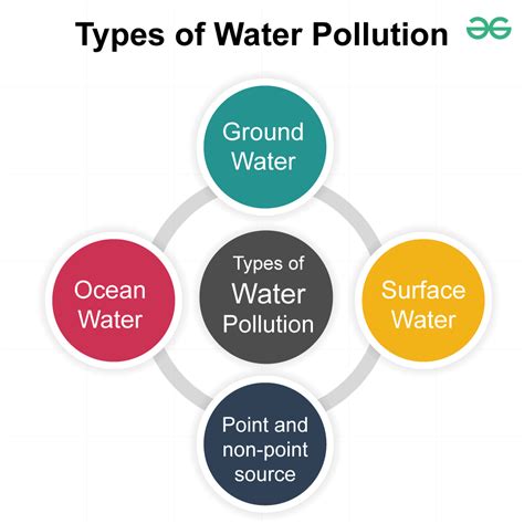 Water Pollution and its Control - Definition, Types, Causes, Effects ...