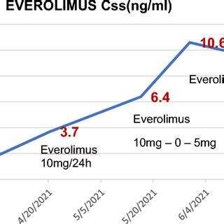 Everolimus metabolism in human liver | Download Scientific Diagram