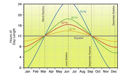 Length Of Daylight Chart: A Visual Reference of Charts | Chart Master