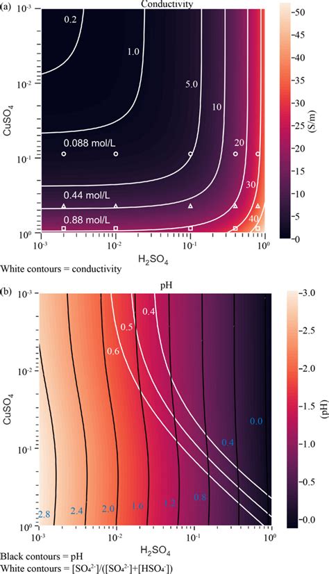 (a) Color map of calculated electrolyte conductivity for combinations... | Download Scientific ...