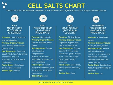 Cell Salts Chart | Homeopathy Store | HomeopathyStore.com