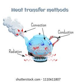 Thermal Energy Transfer Examples