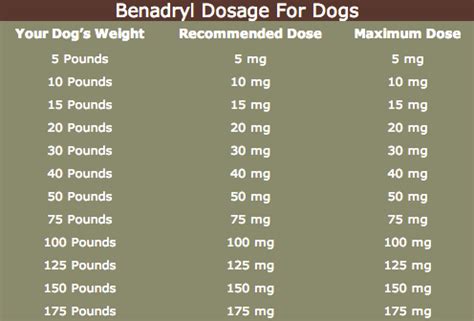 A dog benadryl dosage chart to help with Benadryl dosage for dogs