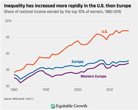 Eight graphs that tell the story of U.S. economic inequality - Equitable Growth