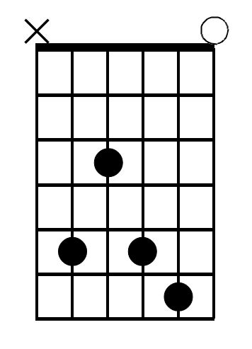 Guitar chords: Key of C | Grace Music