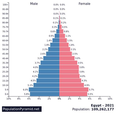 Population of Egypt 2021 - PopulationPyramid.net