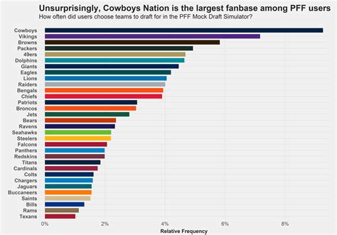 Using PFF’s Mock Draft Simulator to gauge the public’s view of the 2020 NFL Draft