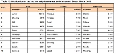 South Africa top 10 baby forenames and surnames born in 2015