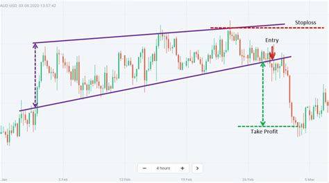 Forex Wedge Patterns – Fast Scalping Forex Hedge Fund