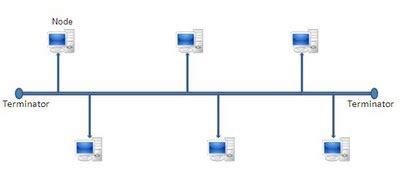 Technology & Life: Types of Physical Network Topologies