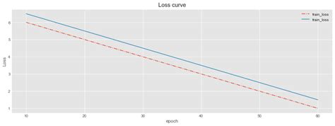 python - Pandas plot line with different line styles? - Stack Overflow