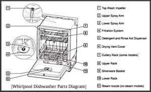 Whirlpool Dishwasher Parts - Most Popular Components To Repair Dishwashers