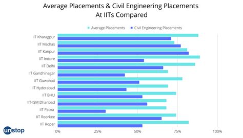 Civil Engineering Placements At The IITs; Data Reveals The Truth // Unstop