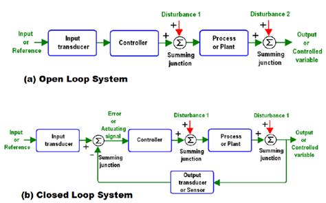 7 : General block diagram of control loops (a)Open loop and (b)Closed ...