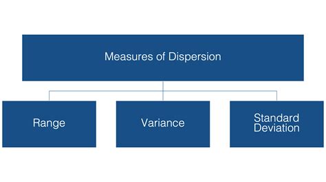 Measures Of Dispersion Types