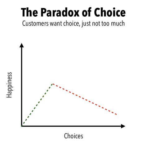 The Choice Overload Effect: Why simplicity is the key to winning ...