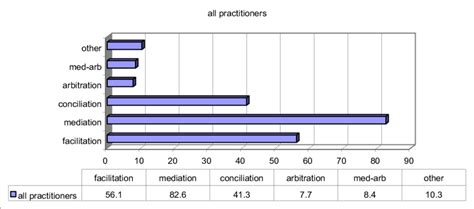 Forms of ADR offered by Australian ADR practitioners | Download ...