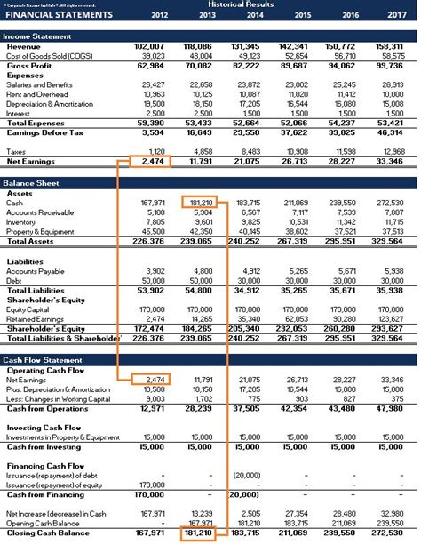 Three Financial Statements - The Ultimate Summary (and Infographic) | Financial statement ...